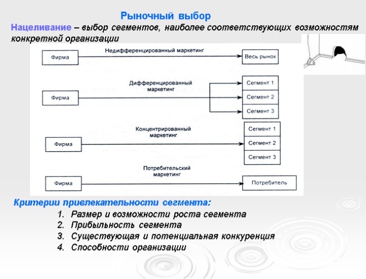 Рыночный выбор Нацеливание – выбор сегментов, наиболее соответствующих возможностям конкретной организации Размер и возможности